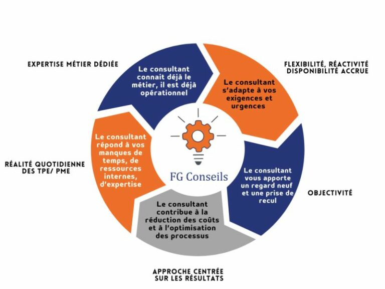 Pourquoi faire appel à un Consultant Achats ?
